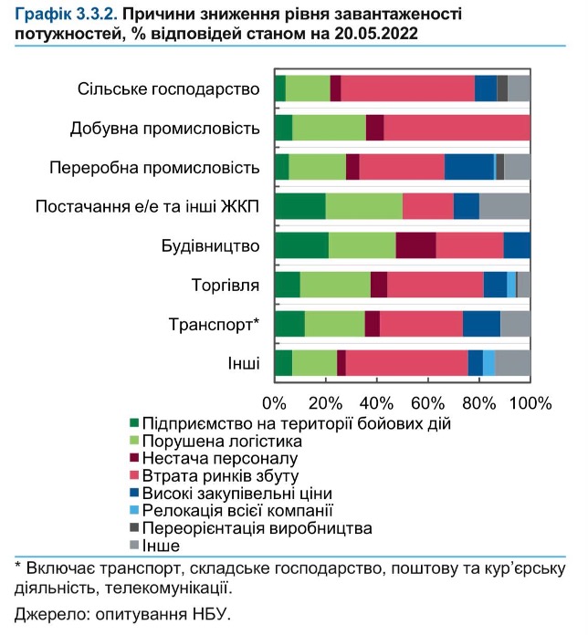 Принуждение к остановке. Какие украинские предприятия вынуждены сворачивать производство из-за проблем с логистикой и тарифов