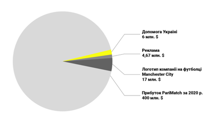 Допомога країні чи реклама. Як Parimatch допомагає Україні під час війни