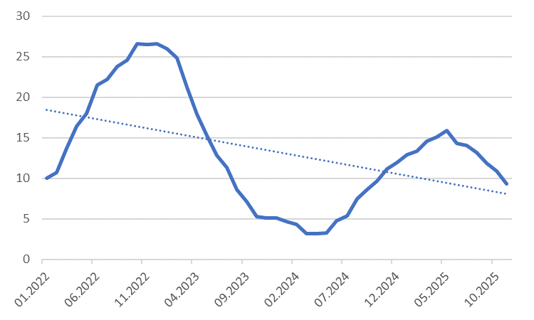 Економіка 2025: вижила, але… Чого чекати в 2026 році