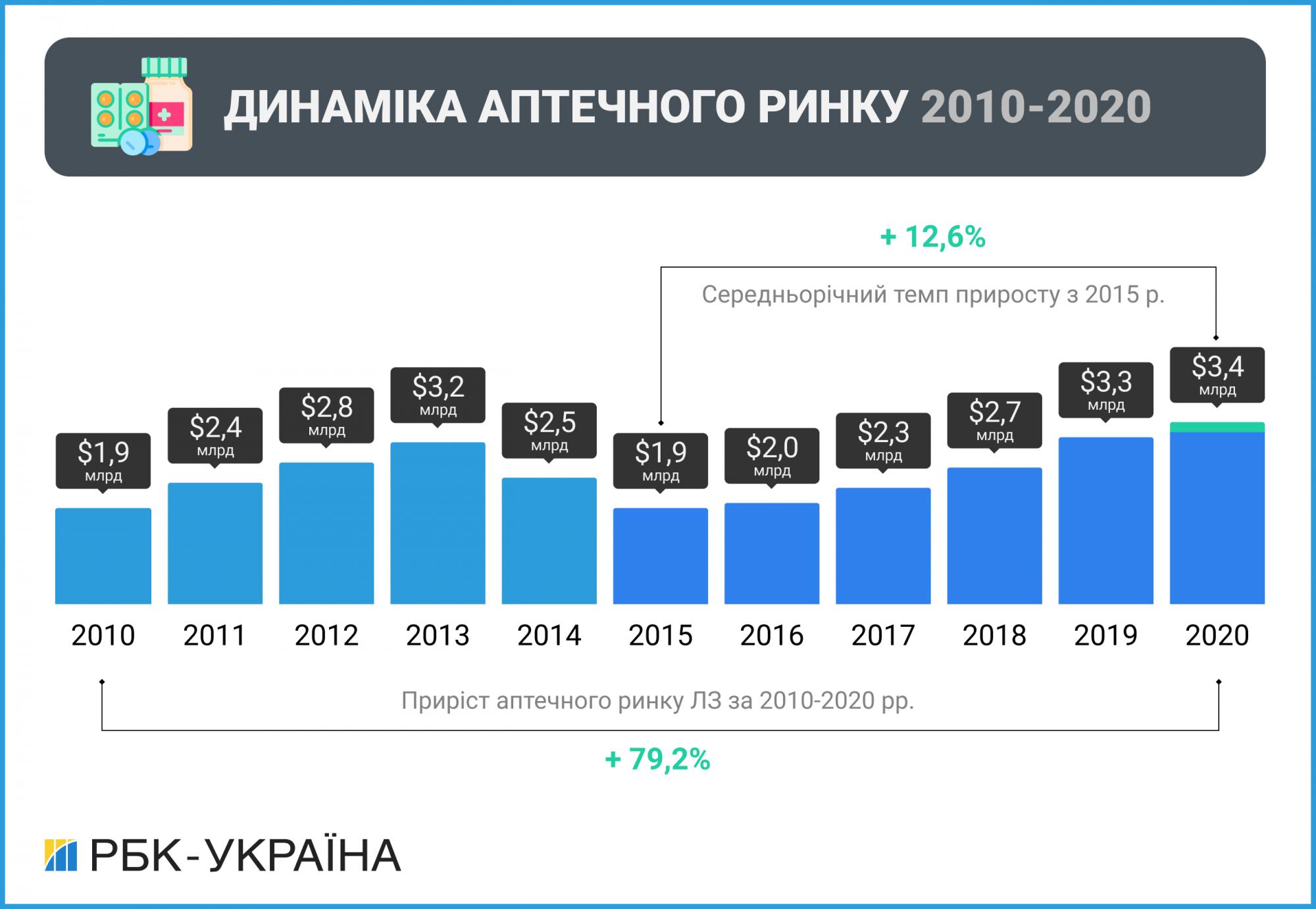 Зростання попри COVID-виклики. Яких змін зазнала фарміндустрія в Україні за останній рік