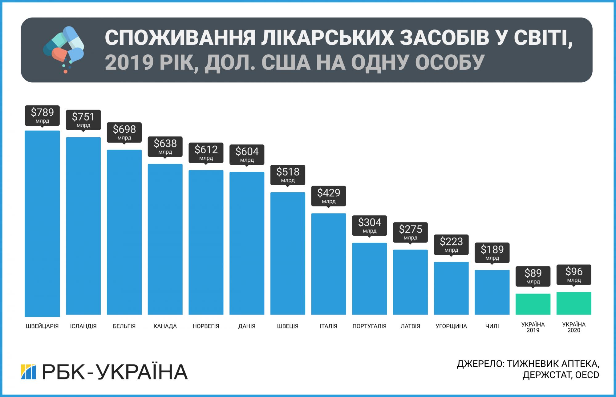 Зростання попри COVID-виклики. Яких змін зазнала фарміндустрія в Україні за останній рік