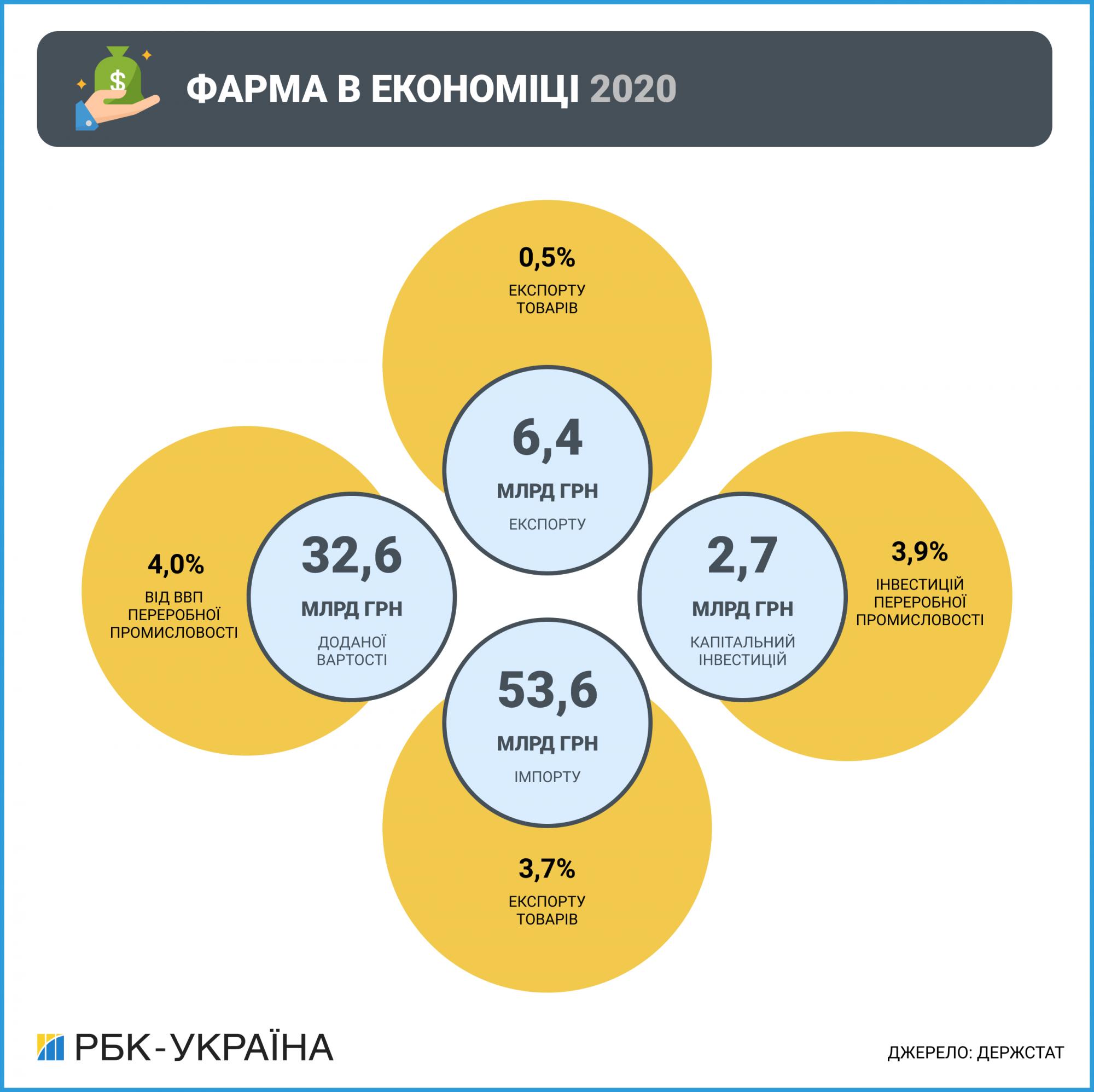Зростання попри COVID-виклики. Яких змін зазнала фарміндустрія в Україні за останній рік