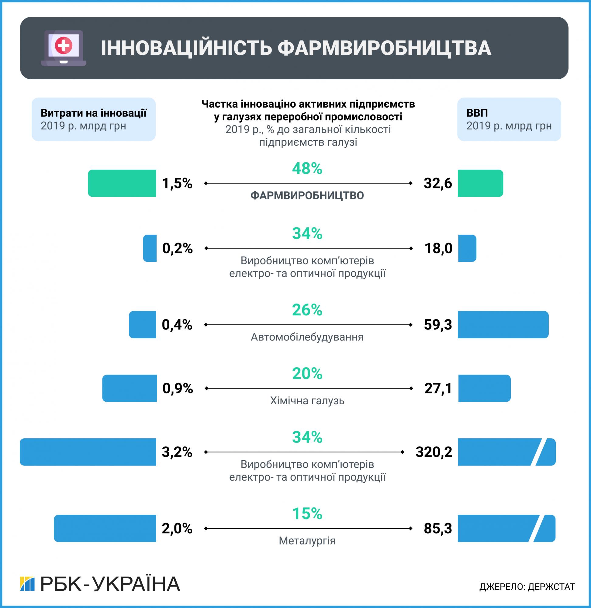 Зростання попри COVID-виклики. Яких змін зазнала фарміндустрія в Україні за останній рік