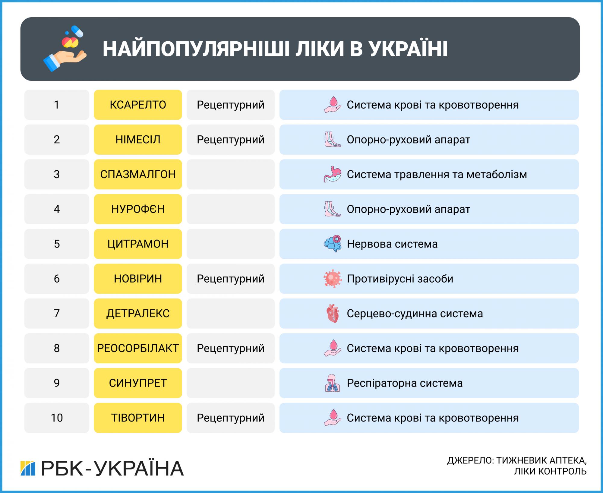 Зростання попри COVID-виклики. Яких змін зазнала фарміндустрія в Україні за останній рік