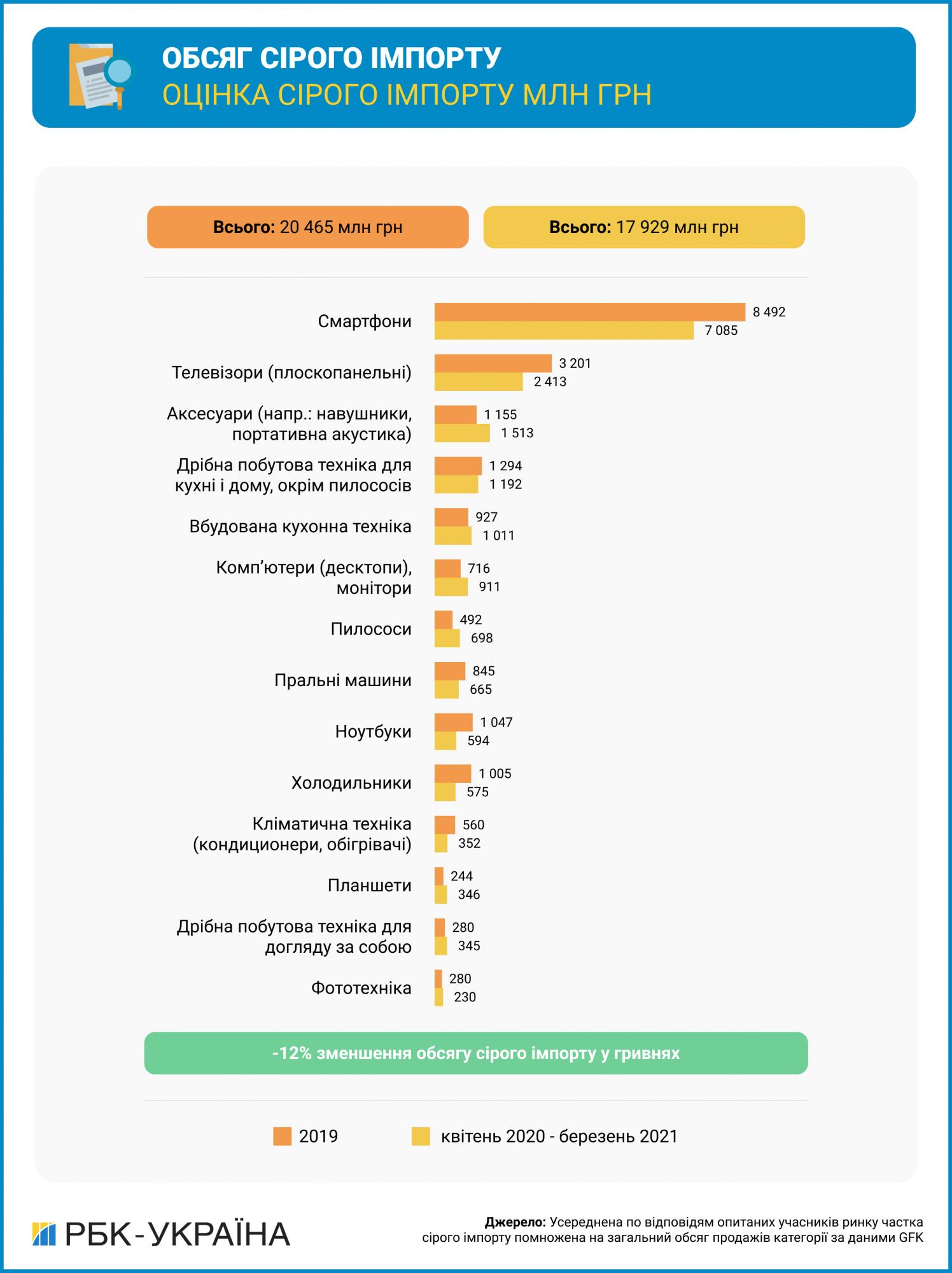 Прихована загроза. Чому під час пандемії скоротився сірий імпорт і чому він може вирости знову