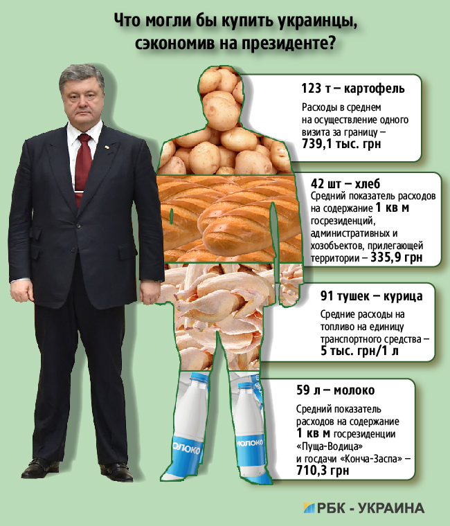 расходы_порошенко