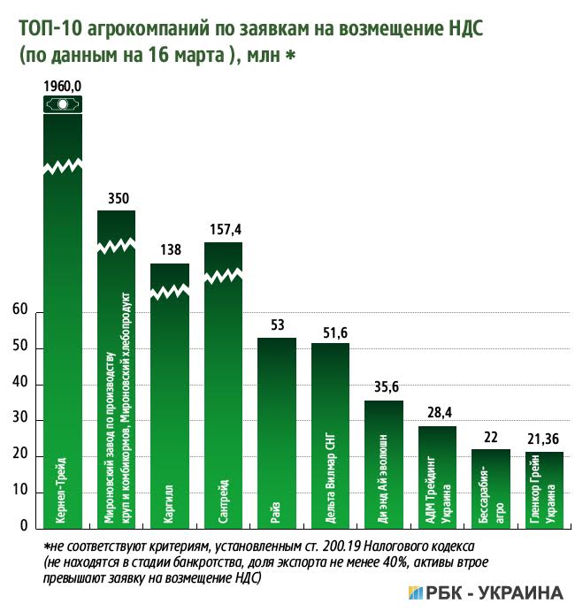 заявки топ-10