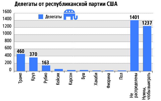 республиканцы